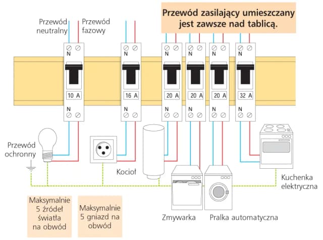 Jak podłączyć się do skrzynki elektrycznej bez ryzyka porażenia prądem