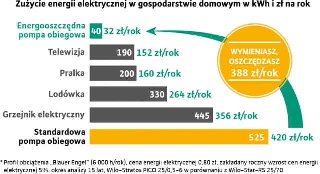 Ile prądu pobiera pompa obiegowa? Sprawdź, ile możesz zaoszczędzić