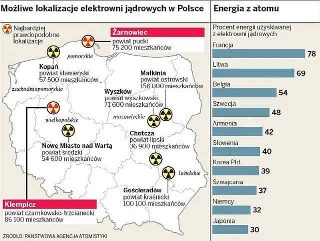Gdzie jest najwięcej elektrowni jądrowych? Zaskakujące dane i fakty